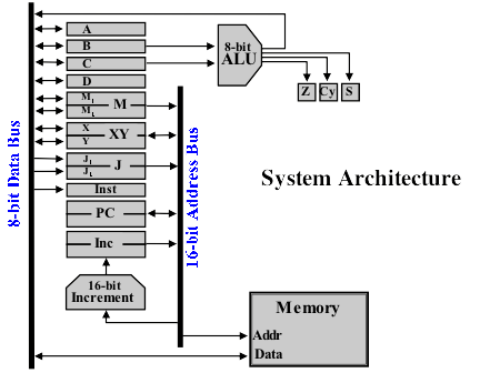 System Architecture for a Relay Computer