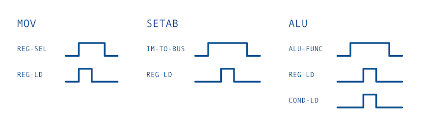 Basic timing diagrams for instructions