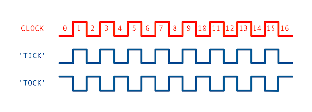 Derived clock pulse trains