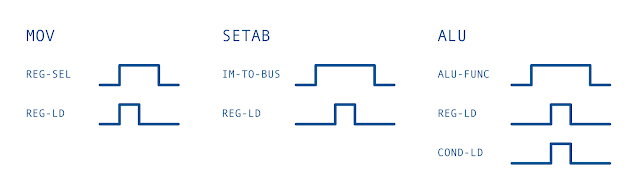 Pulses required for each instruction type