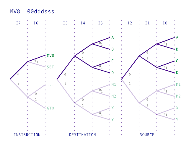 MV8 Instruction Map