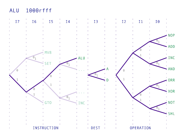 ALU Instruction Map