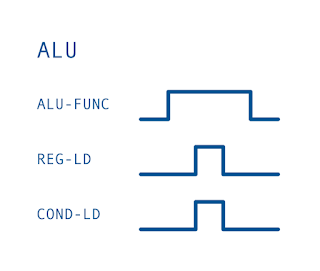 ALU Timing