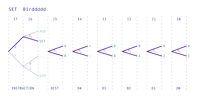 SET Instruction Map