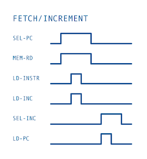 Fetch/Increment Timing