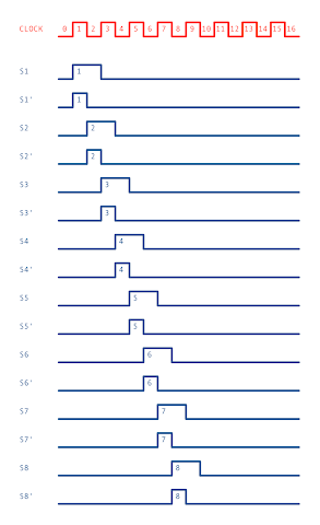 Sequence 8 cycle timing