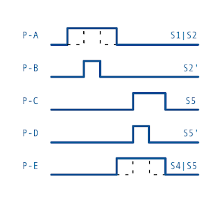 Additional A and B pulses