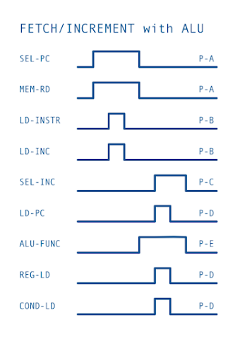 ALU Instruction Timing