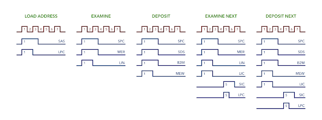 Auxiliary Control Operations Timing