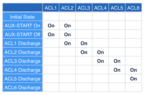 Table of clock sequence