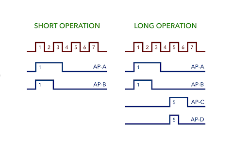 Auxiliary Clock Timing Pulses