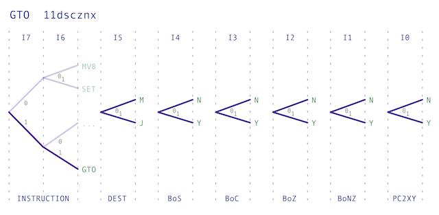 GOTO opcode map