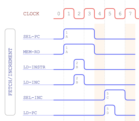 fetch increment timing