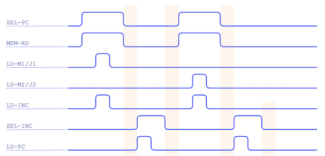 loading M or J register