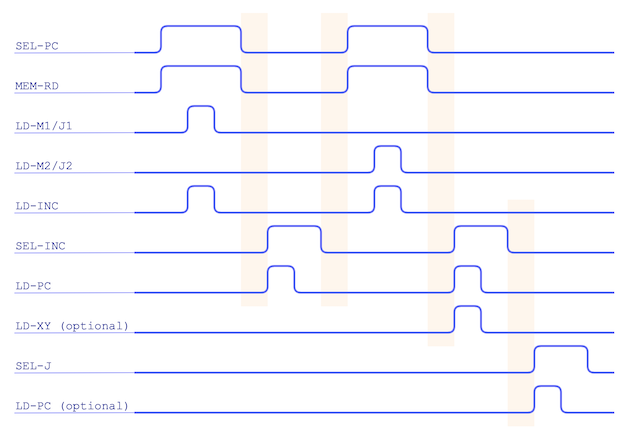 loading, return address and jump