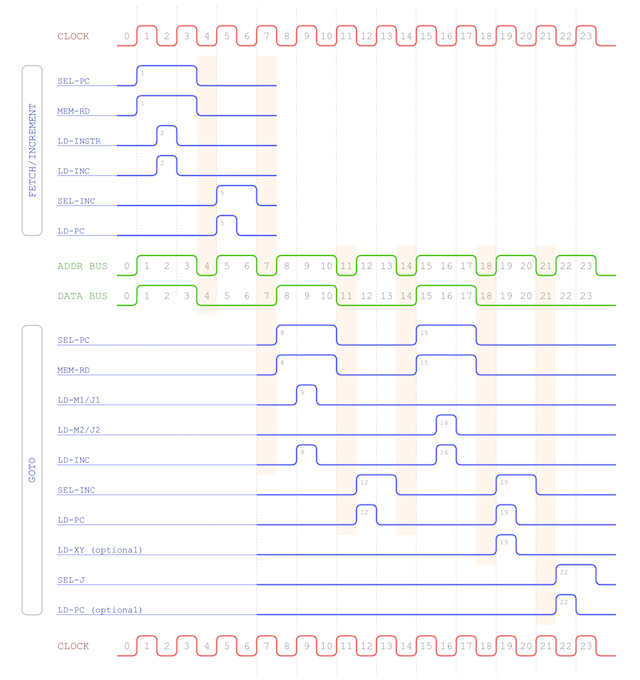 GOTO opcode timing chart