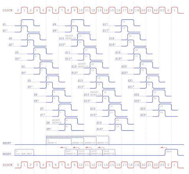 24-cycle FSM Outputs