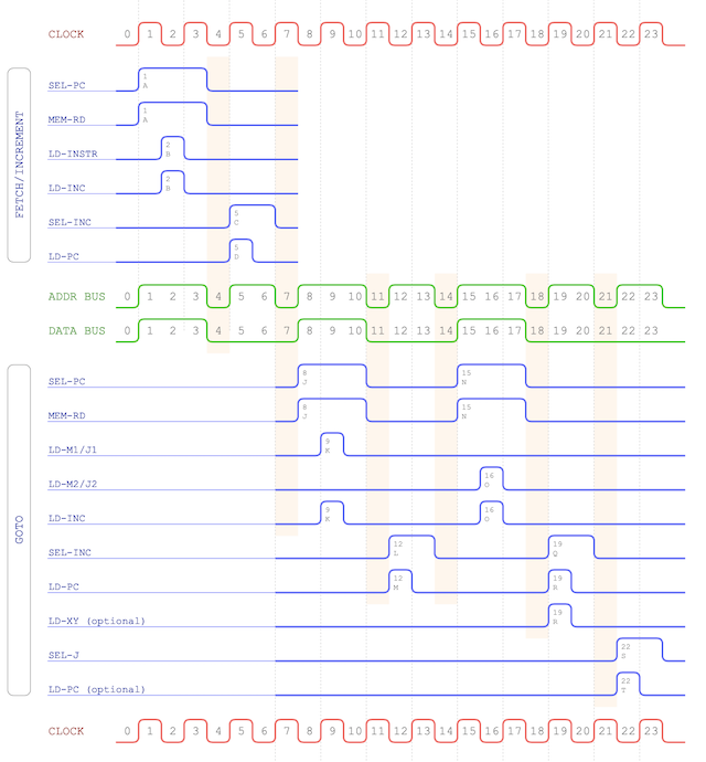 GOTO opcode timing chart