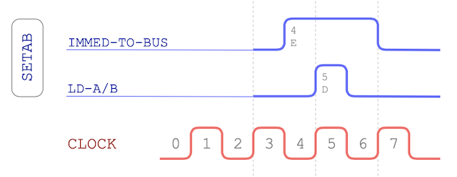 SETAB opcode timing chart