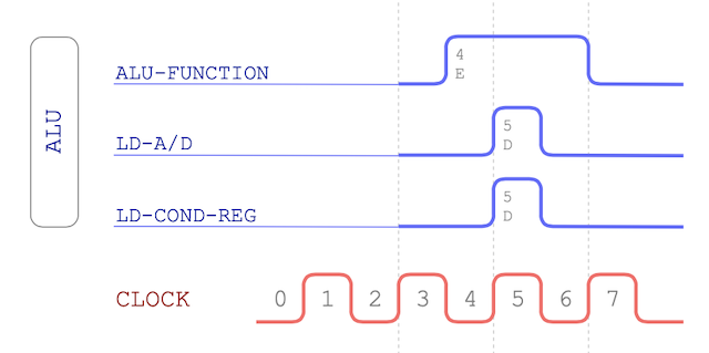 ALU opcode timing chart