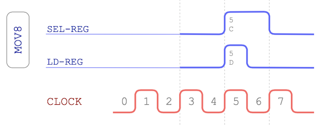 MOV8 opcode timing chart