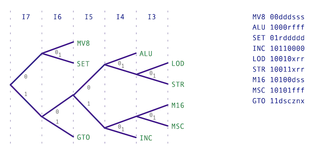 Opcode binary tree all instruction classes