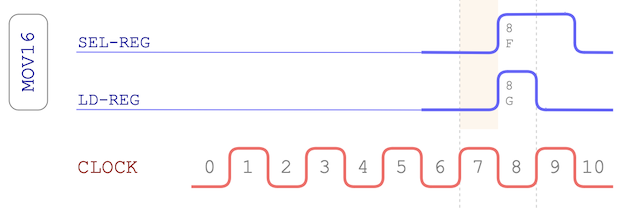 MOV16 opcode timing chart