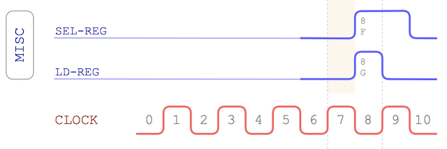 MISC opcode timing chart