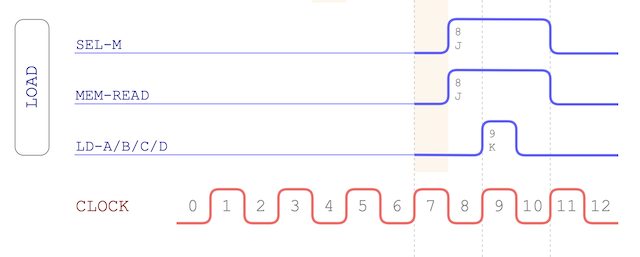 LOAD opcode timing chart