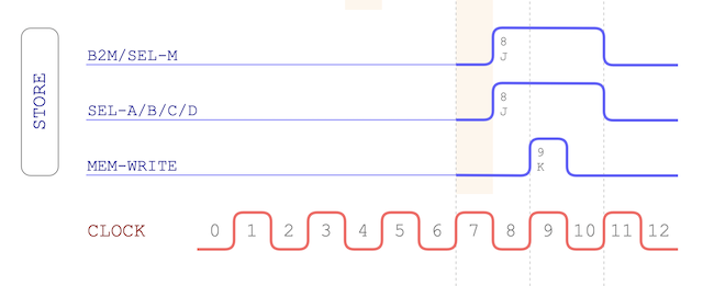 STORE opcode timing chart